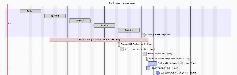 Featured image of post GoLive Plans with Azure DevOps Wiki and MermaidJS