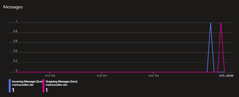 Featured image of post Service Bus 3: Processing Events with a plain Console App